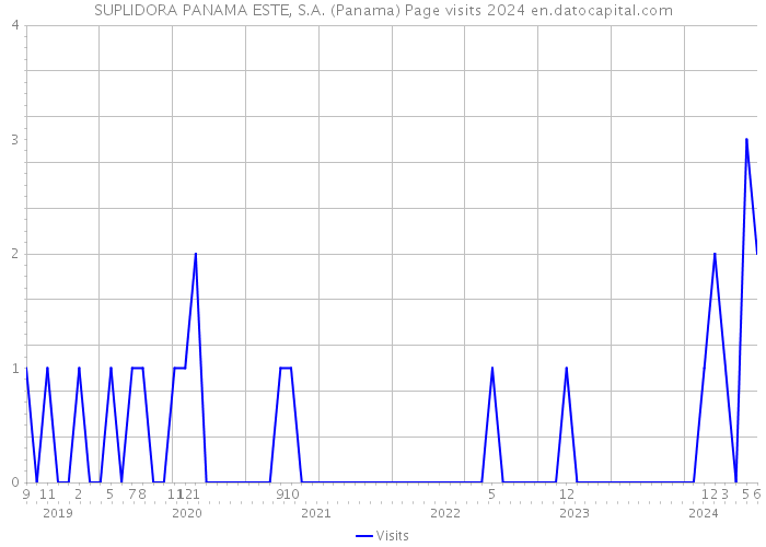 SUPLIDORA PANAMA ESTE, S.A. (Panama) Page visits 2024 