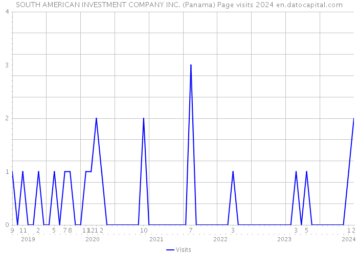 SOUTH AMERICAN INVESTMENT COMPANY INC. (Panama) Page visits 2024 