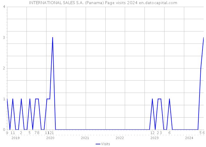 INTERNATIONAL SALES S.A. (Panama) Page visits 2024 