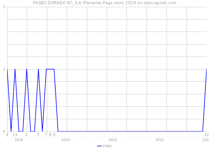 PASEO DORADO 87, S.A (Panama) Page visits 2024 