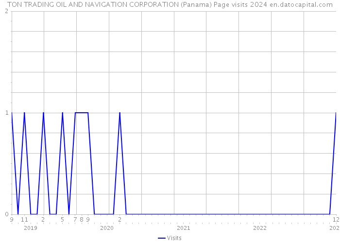 TON TRADING OIL AND NAVIGATION CORPORATION (Panama) Page visits 2024 