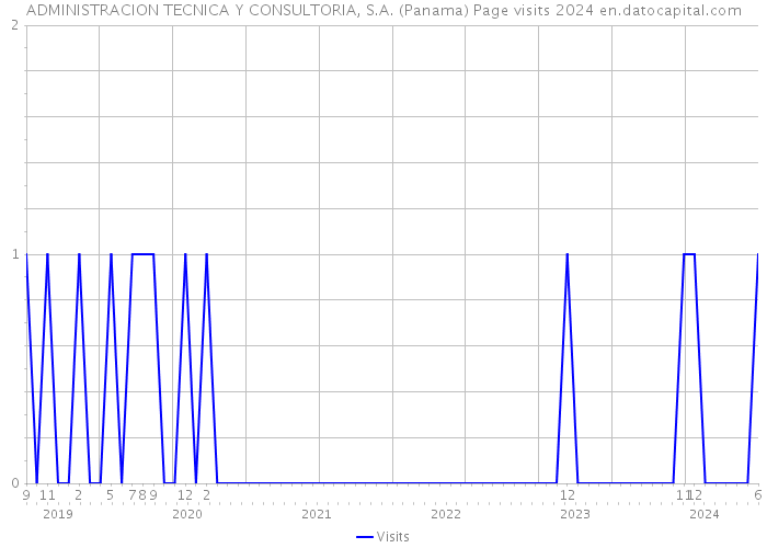 ADMINISTRACION TECNICA Y CONSULTORIA, S.A. (Panama) Page visits 2024 