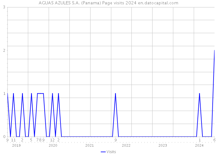 AGUAS AZULES S.A. (Panama) Page visits 2024 