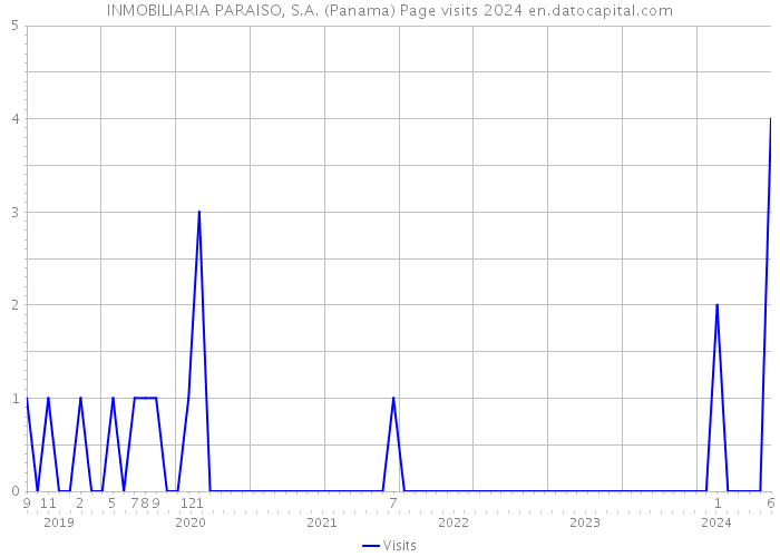 INMOBILIARIA PARAISO, S.A. (Panama) Page visits 2024 