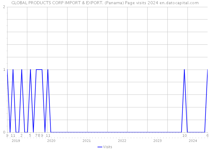 GLOBAL PRODUCTS CORP IMPORT & EXPORT. (Panama) Page visits 2024 