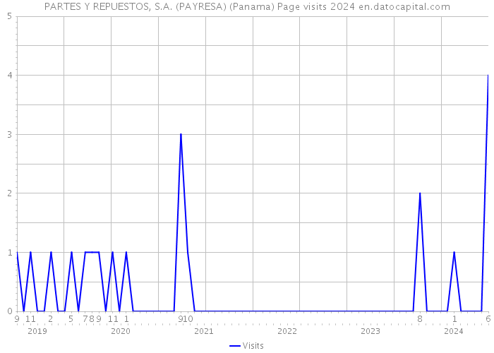PARTES Y REPUESTOS, S.A. (PAYRESA) (Panama) Page visits 2024 