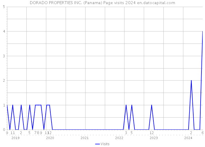DORADO PROPERTIES INC. (Panama) Page visits 2024 