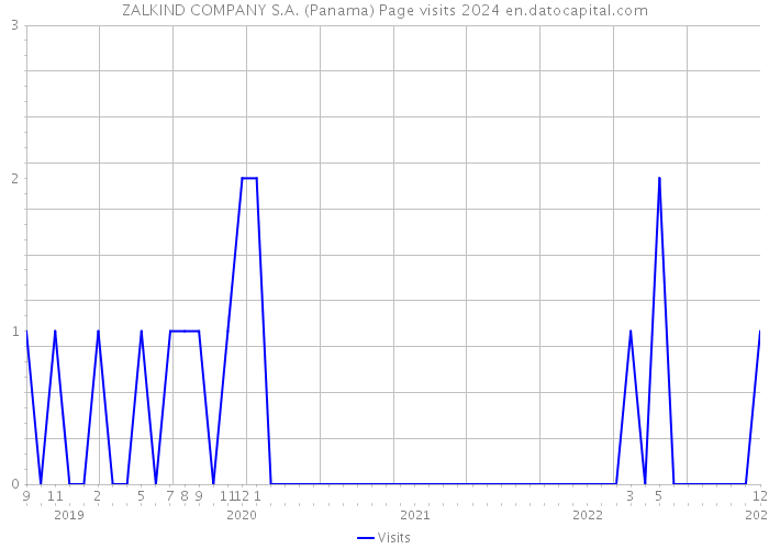ZALKIND COMPANY S.A. (Panama) Page visits 2024 