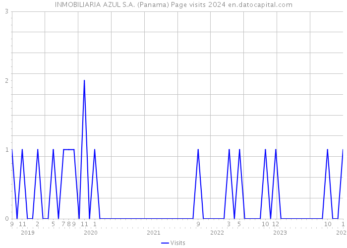 INMOBILIARIA AZUL S.A. (Panama) Page visits 2024 