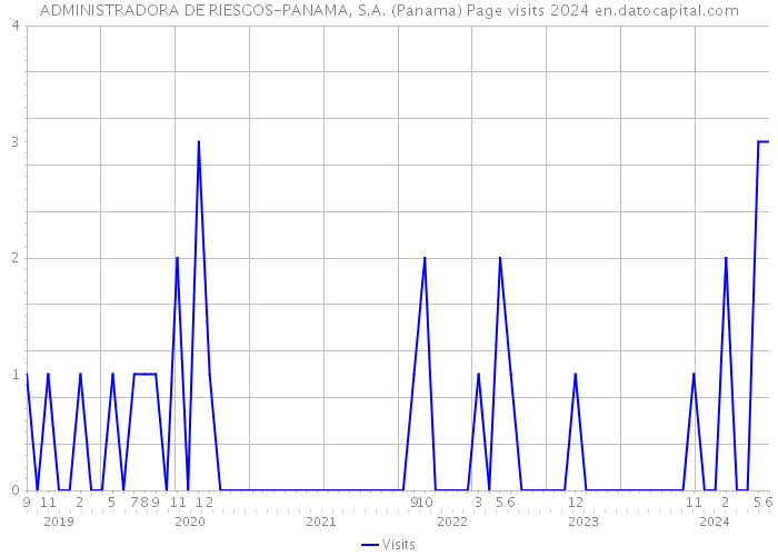 ADMINISTRADORA DE RIESGOS-PANAMA, S.A. (Panama) Page visits 2024 
