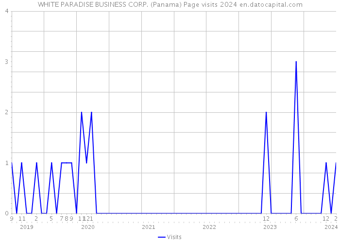 WHITE PARADISE BUSINESS CORP. (Panama) Page visits 2024 