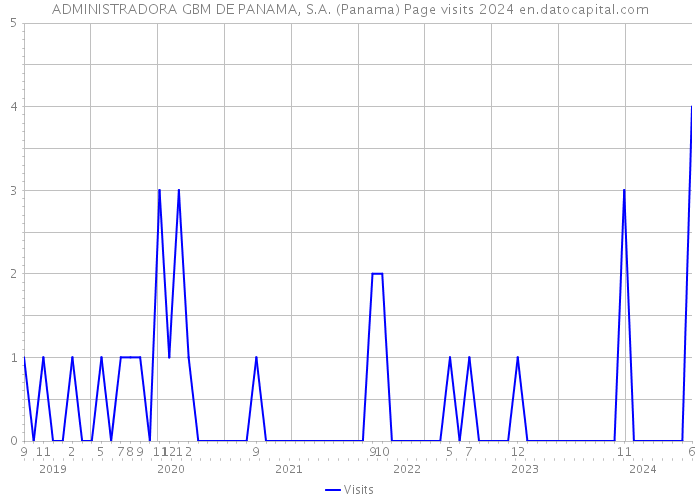 ADMINISTRADORA GBM DE PANAMA, S.A. (Panama) Page visits 2024 