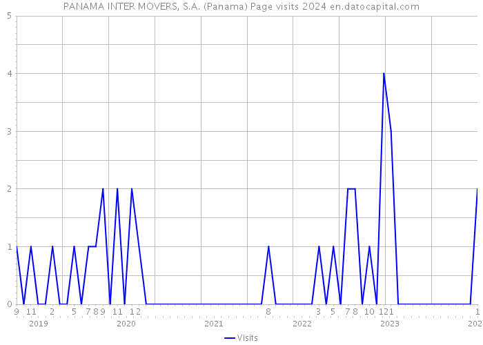 PANAMA INTER MOVERS, S.A. (Panama) Page visits 2024 