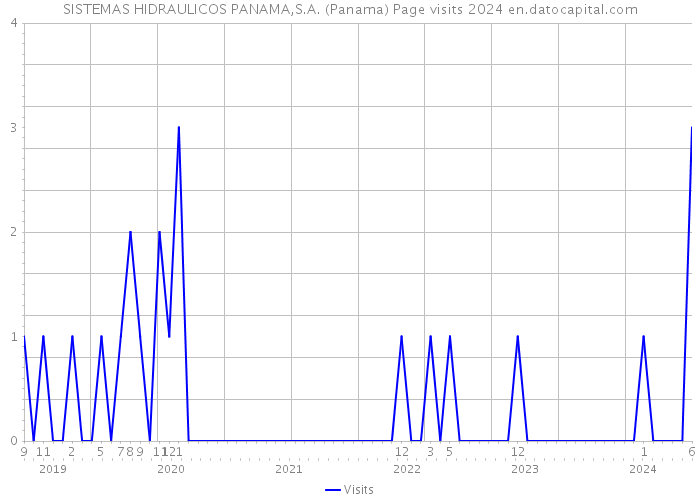 SISTEMAS HIDRAULICOS PANAMA,S.A. (Panama) Page visits 2024 