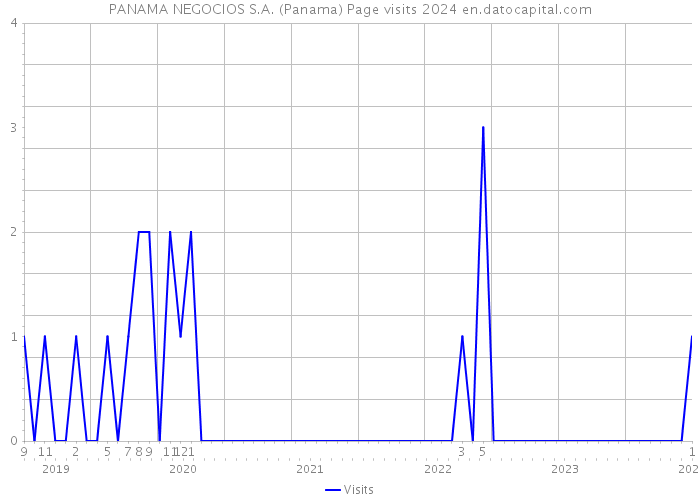 PANAMA NEGOCIOS S.A. (Panama) Page visits 2024 