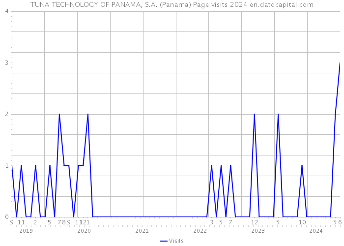 TUNA TECHNOLOGY OF PANAMA, S.A. (Panama) Page visits 2024 