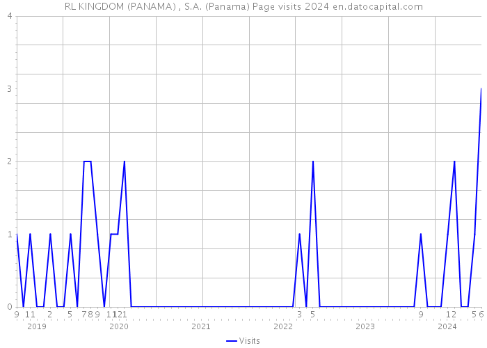 RL KINGDOM (PANAMA) , S.A. (Panama) Page visits 2024 