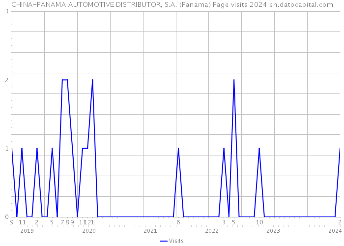 CHINA-PANAMA AUTOMOTIVE DISTRIBUTOR, S.A. (Panama) Page visits 2024 