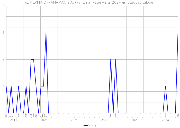 RL MERMAID (PANAMA), S.A. (Panama) Page visits 2024 