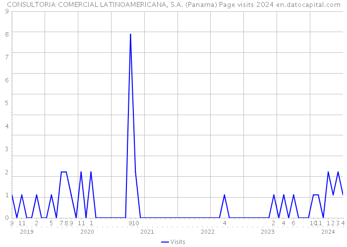 CONSULTORIA COMERCIAL LATINOAMERICANA, S.A. (Panama) Page visits 2024 