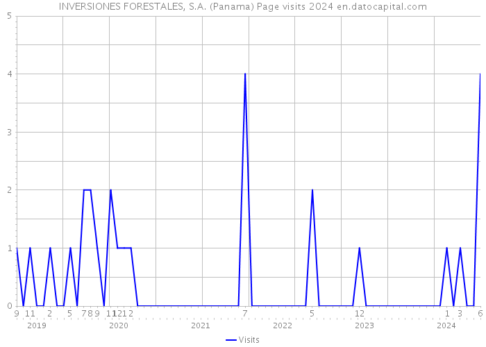 INVERSIONES FORESTALES, S.A. (Panama) Page visits 2024 