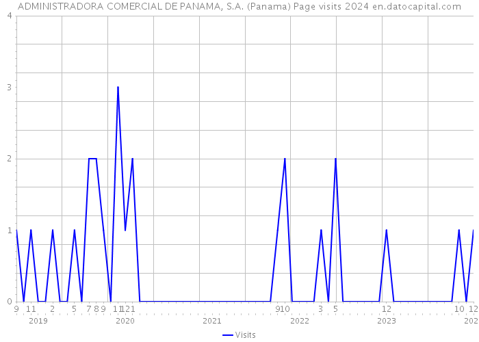 ADMINISTRADORA COMERCIAL DE PANAMA, S.A. (Panama) Page visits 2024 