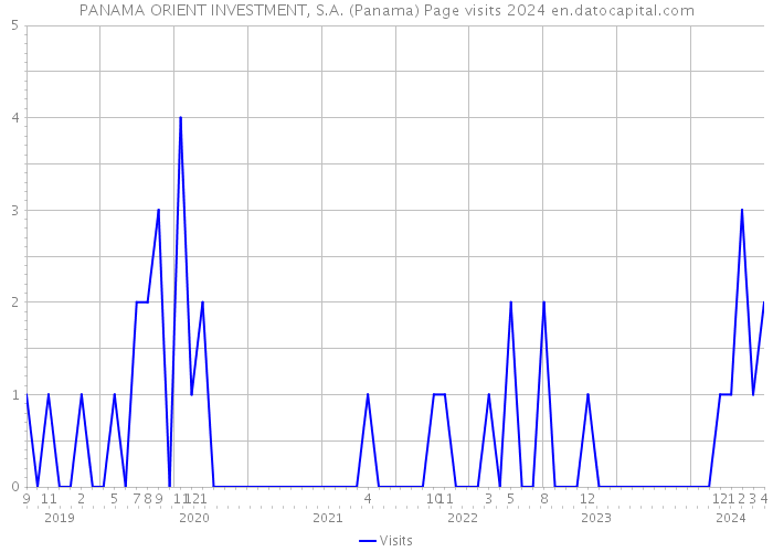 PANAMA ORIENT INVESTMENT, S.A. (Panama) Page visits 2024 