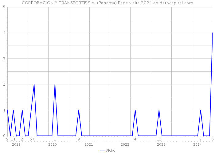 CORPORACION Y TRANSPORTE S.A. (Panama) Page visits 2024 
