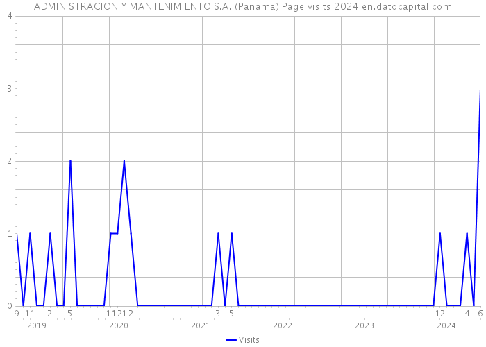 ADMINISTRACION Y MANTENIMIENTO S.A. (Panama) Page visits 2024 