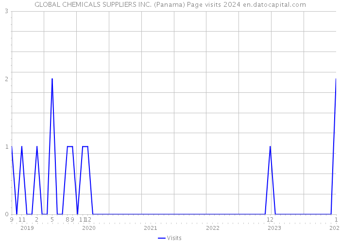 GLOBAL CHEMICALS SUPPLIERS INC. (Panama) Page visits 2024 