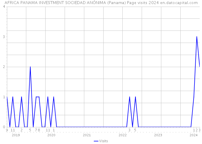 AFRICA PANAMA INVESTMENT SOCIEDAD ANÓNIMA (Panama) Page visits 2024 