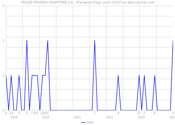 GRAND PHOENIX MARITIME S.A.. (Panama) Page visits 2024 