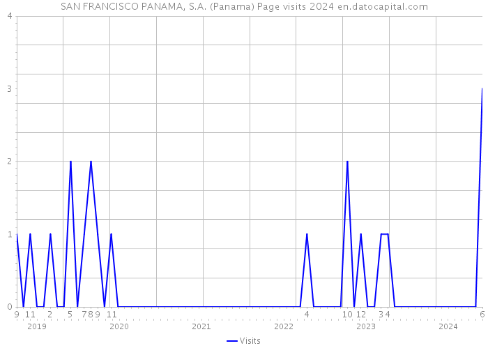 SAN FRANCISCO PANAMA, S.A. (Panama) Page visits 2024 