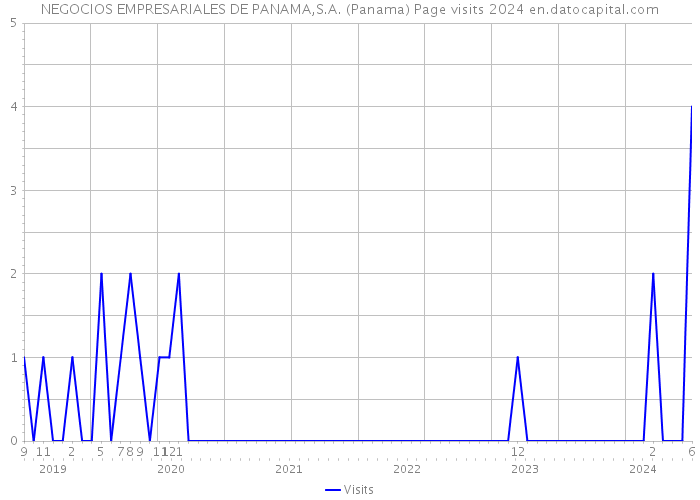 NEGOCIOS EMPRESARIALES DE PANAMA,S.A. (Panama) Page visits 2024 