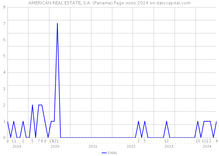 AMERICAN REAL ESTATE, S.A. (Panama) Page visits 2024 