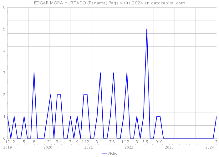 EDGAR MORA HURTADO (Panama) Page visits 2024 