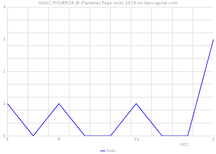 ISAAC FIGUEROA JR (Panama) Page visits 2024 