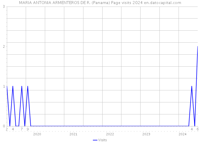 MARIA ANTONIA ARMENTEROS DE R. (Panama) Page visits 2024 