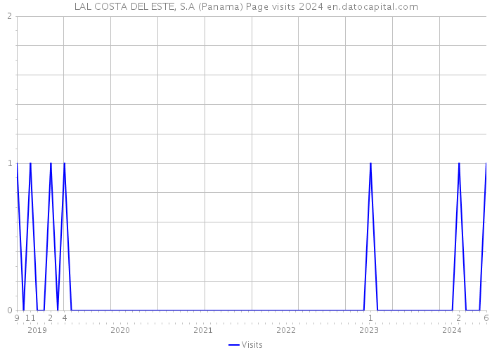 LAL COSTA DEL ESTE, S.A (Panama) Page visits 2024 