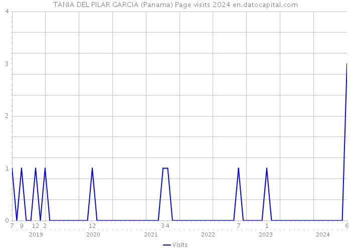 TANIA DEL PILAR GARCIA (Panama) Page visits 2024 