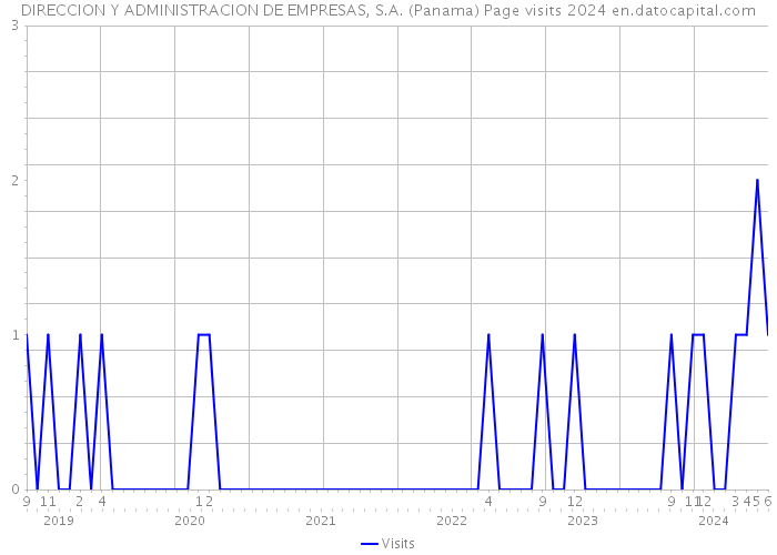 DIRECCION Y ADMINISTRACION DE EMPRESAS, S.A. (Panama) Page visits 2024 