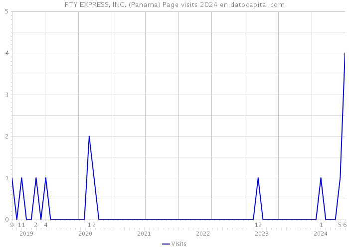 PTY EXPRESS, INC. (Panama) Page visits 2024 