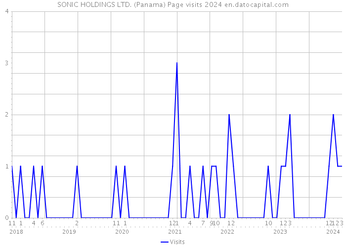 SONIC HOLDINGS LTD. (Panama) Page visits 2024 