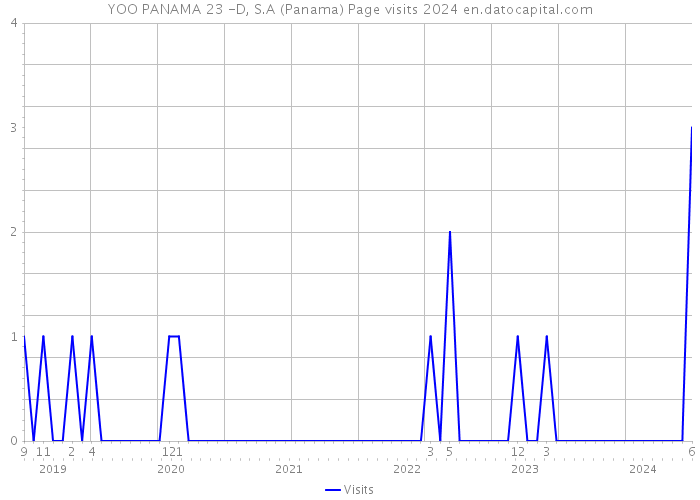 YOO PANAMA 23 -D, S.A (Panama) Page visits 2024 