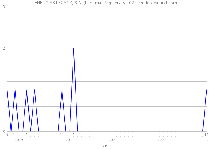 TENENCIAS LEGACY, S.A. (Panama) Page visits 2024 