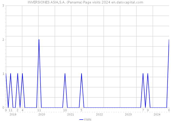 INVERSIONES ASIA,S.A. (Panama) Page visits 2024 