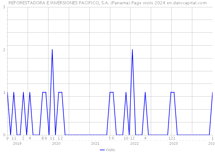 REFORESTADORA E INVERSIONES PACIFICO, S.A. (Panama) Page visits 2024 