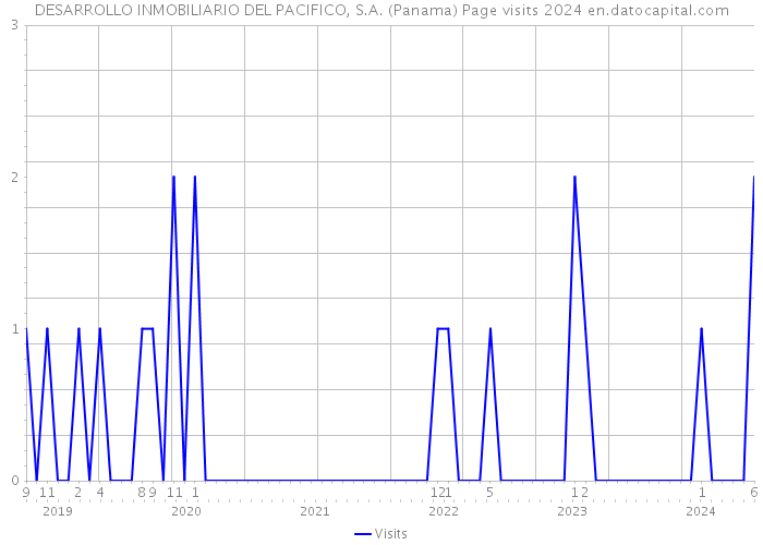 DESARROLLO INMOBILIARIO DEL PACIFICO, S.A. (Panama) Page visits 2024 