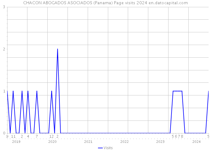 CHACON ABOGADOS ASOCIADOS (Panama) Page visits 2024 