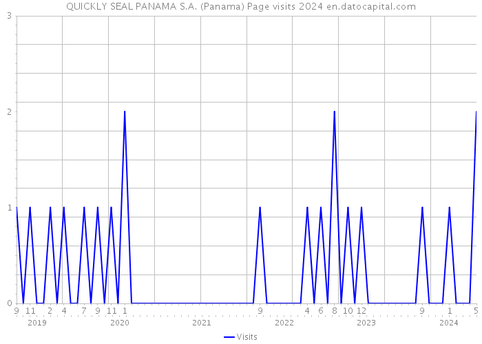 QUICKLY SEAL PANAMA S.A. (Panama) Page visits 2024 